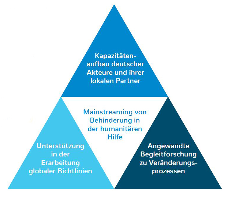 Grafik der Säulen des Projekts